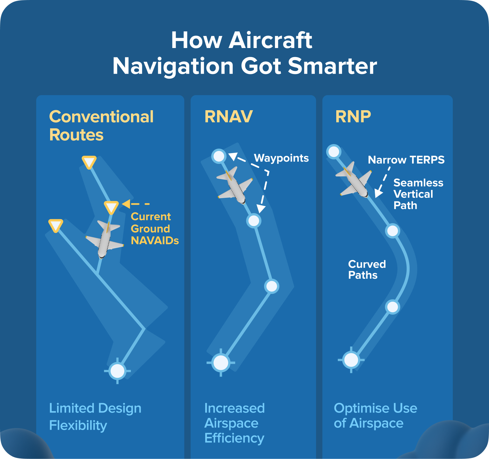 How Aircraft Navigation Got Smarter