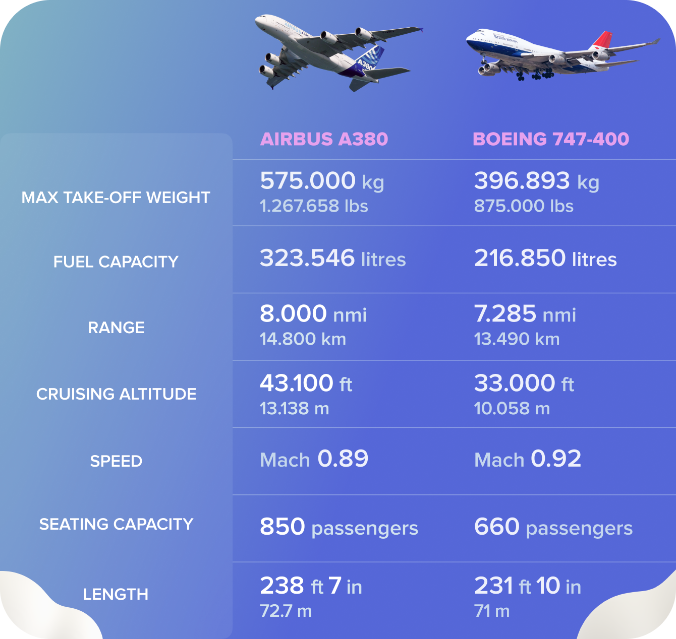 Airbus A380 vs Boeing 747-400