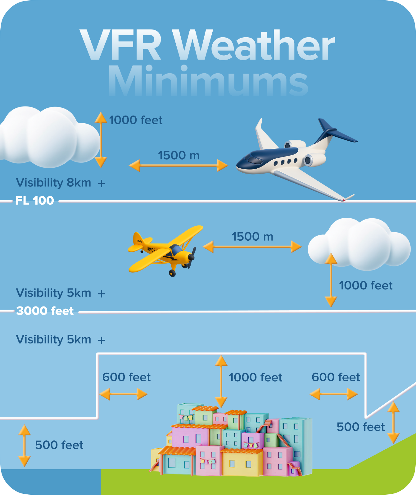 VFR Weather Minimums