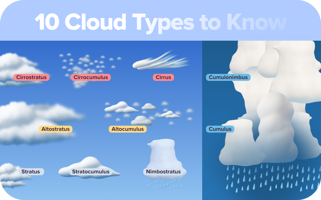10 Types of Clouds