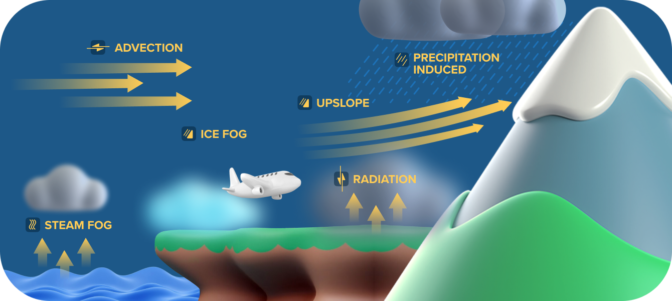 6 Types of Fog Infografic