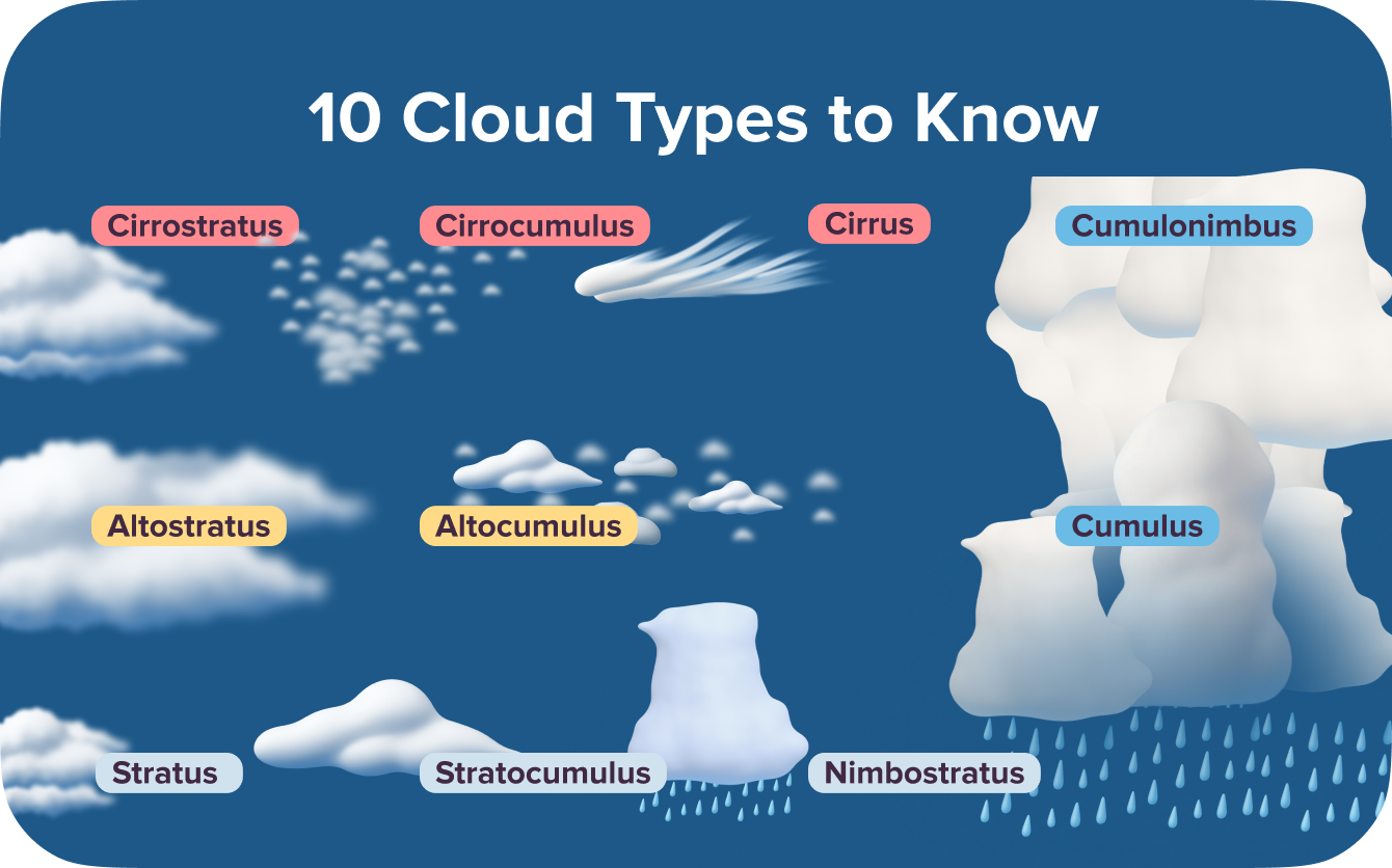 Infographic 10 Cloud Types