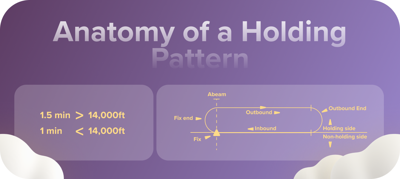 Anatomy of a Holding Pattern