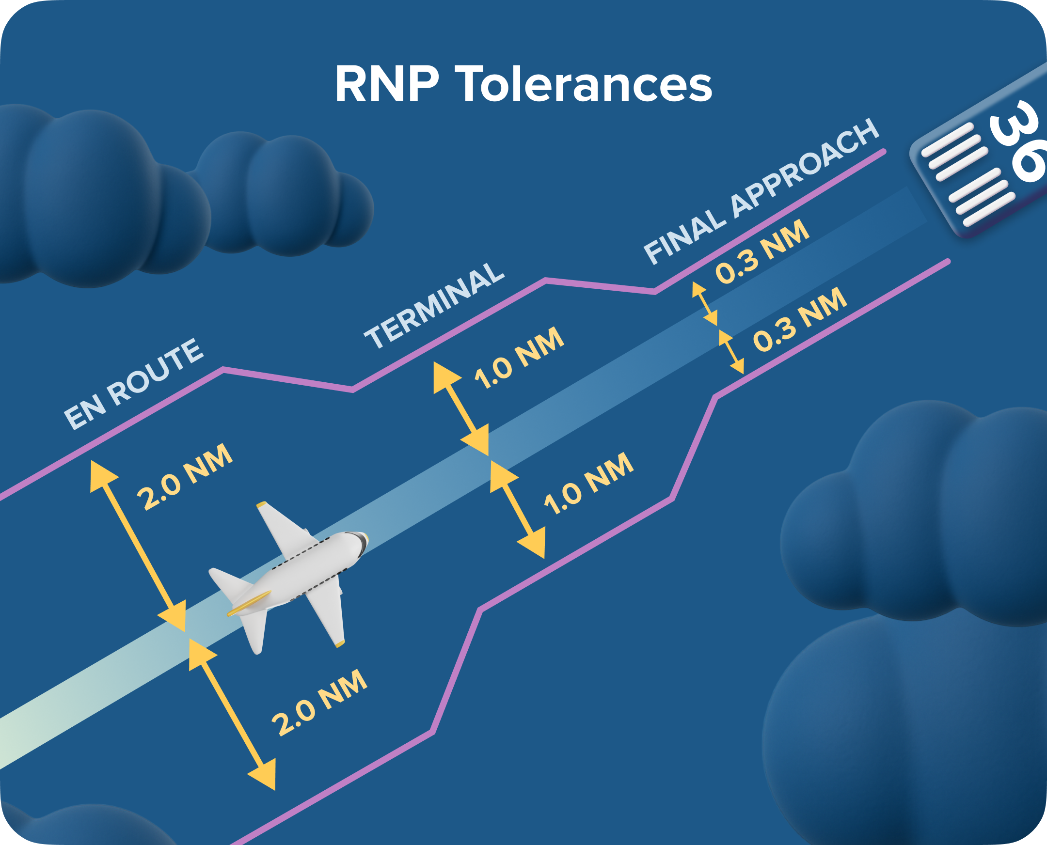 RNP Tolerances